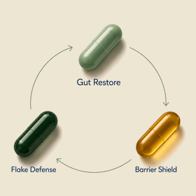 InnaDerm's three capsules in a cycle: Gut Restore, Barrier Shield, and Flake Defense